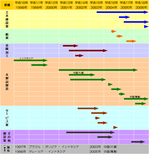 国内企業実績表